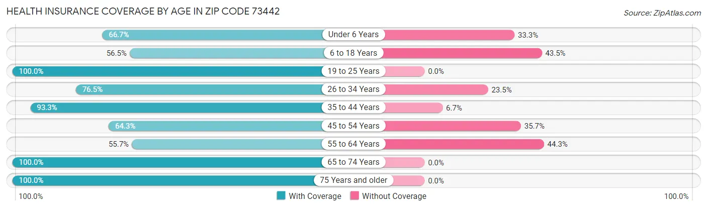 Health Insurance Coverage by Age in Zip Code 73442