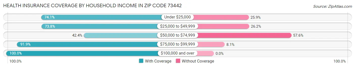 Health Insurance Coverage by Household Income in Zip Code 73442