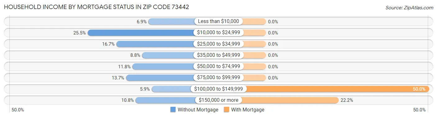 Household Income by Mortgage Status in Zip Code 73442