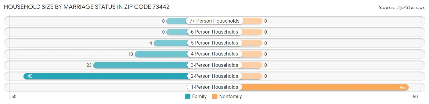 Household Size by Marriage Status in Zip Code 73442