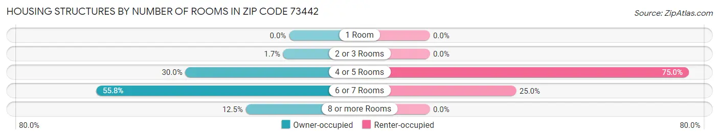 Housing Structures by Number of Rooms in Zip Code 73442