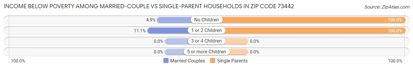Income Below Poverty Among Married-Couple vs Single-Parent Households in Zip Code 73442