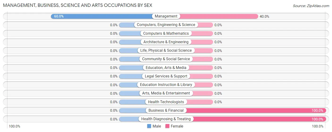 Management, Business, Science and Arts Occupations by Sex in Zip Code 73442