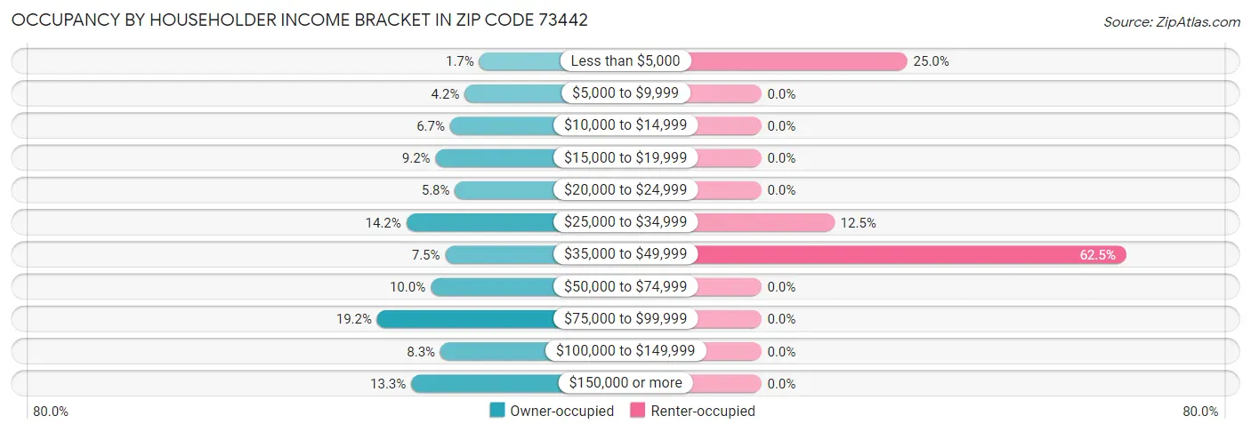 Occupancy by Householder Income Bracket in Zip Code 73442
