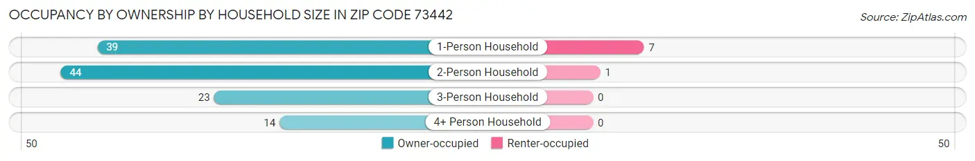 Occupancy by Ownership by Household Size in Zip Code 73442