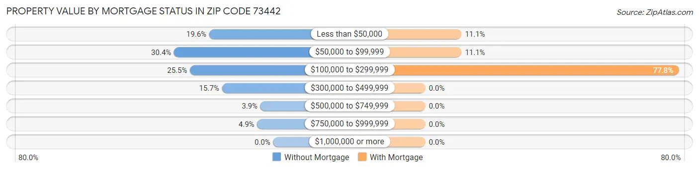 Property Value by Mortgage Status in Zip Code 73442