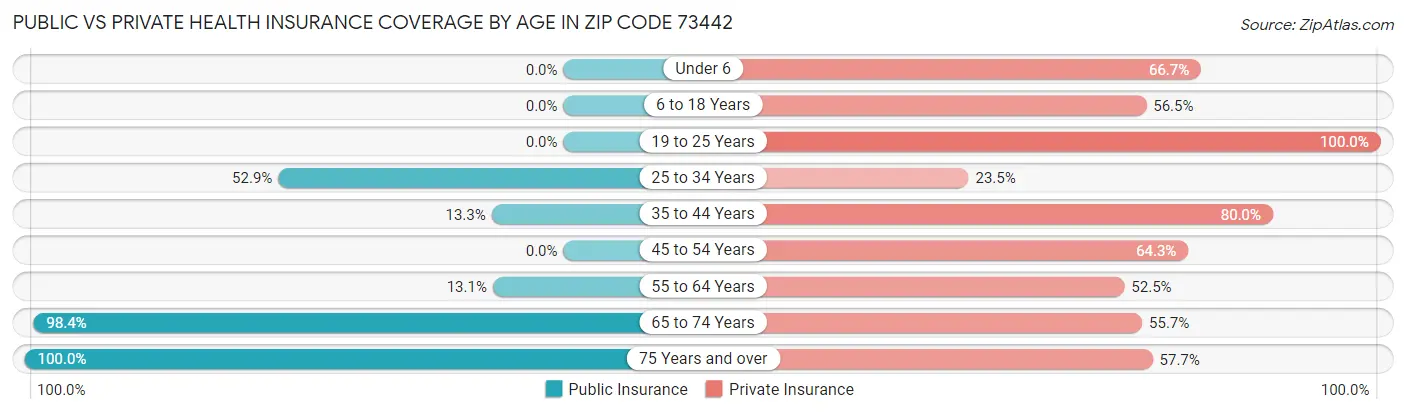 Public vs Private Health Insurance Coverage by Age in Zip Code 73442