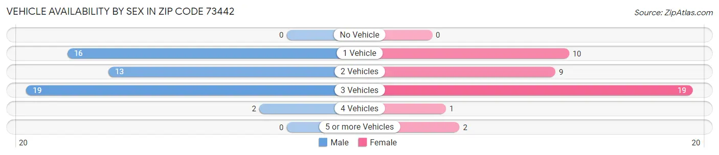 Vehicle Availability by Sex in Zip Code 73442
