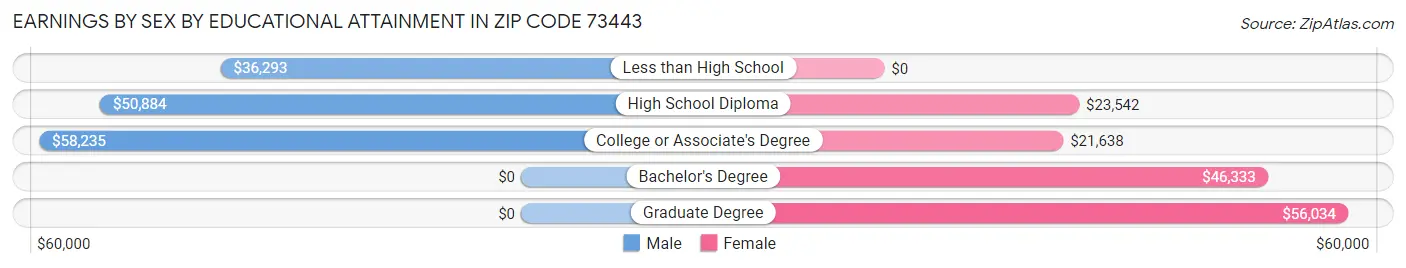 Earnings by Sex by Educational Attainment in Zip Code 73443