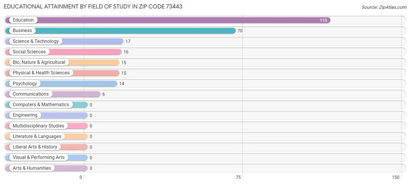 Educational Attainment by Field of Study in Zip Code 73443