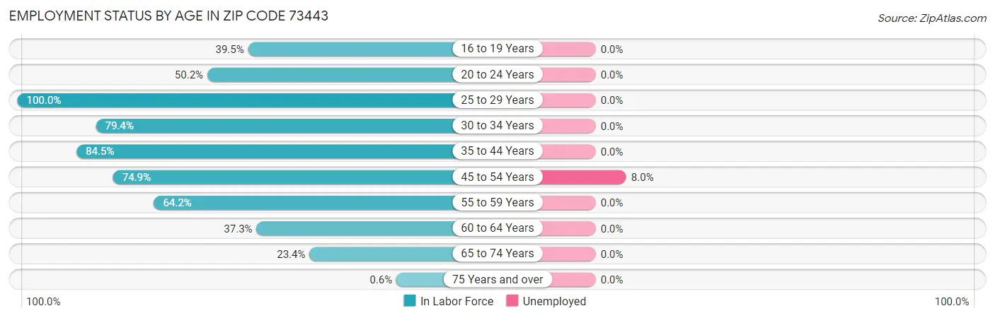 Employment Status by Age in Zip Code 73443