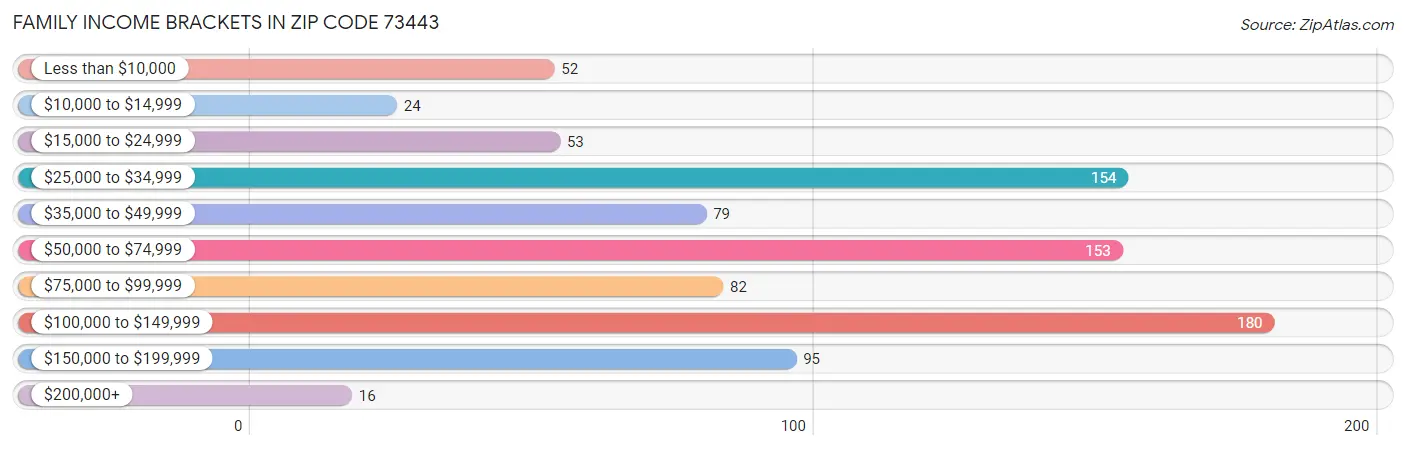 Family Income Brackets in Zip Code 73443