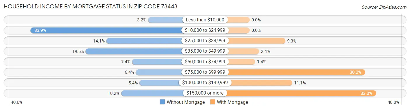 Household Income by Mortgage Status in Zip Code 73443