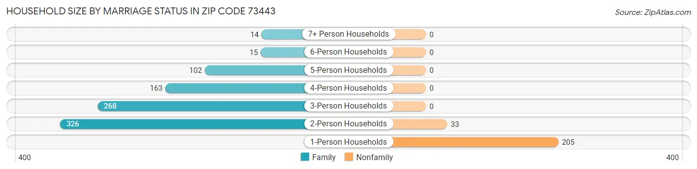 Household Size by Marriage Status in Zip Code 73443