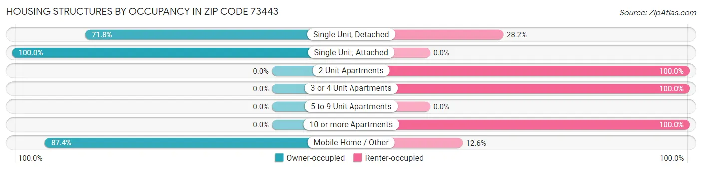 Housing Structures by Occupancy in Zip Code 73443