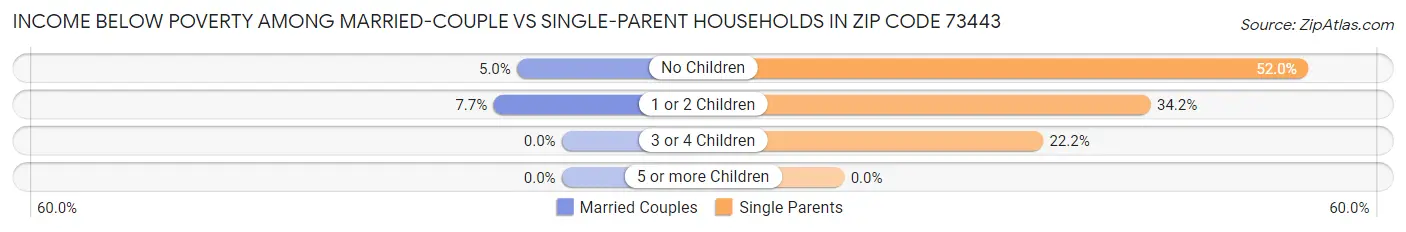 Income Below Poverty Among Married-Couple vs Single-Parent Households in Zip Code 73443