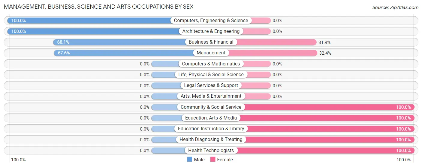 Management, Business, Science and Arts Occupations by Sex in Zip Code 73443