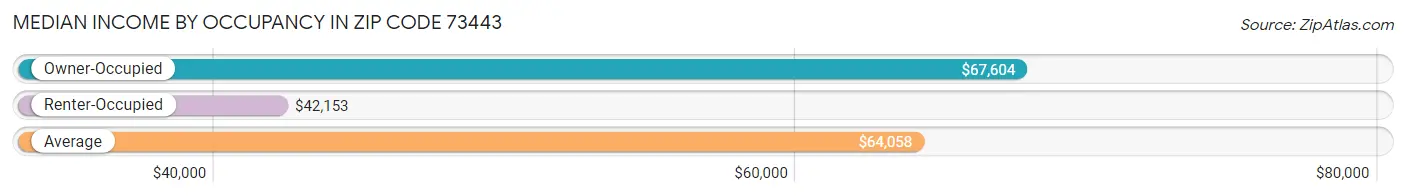 Median Income by Occupancy in Zip Code 73443