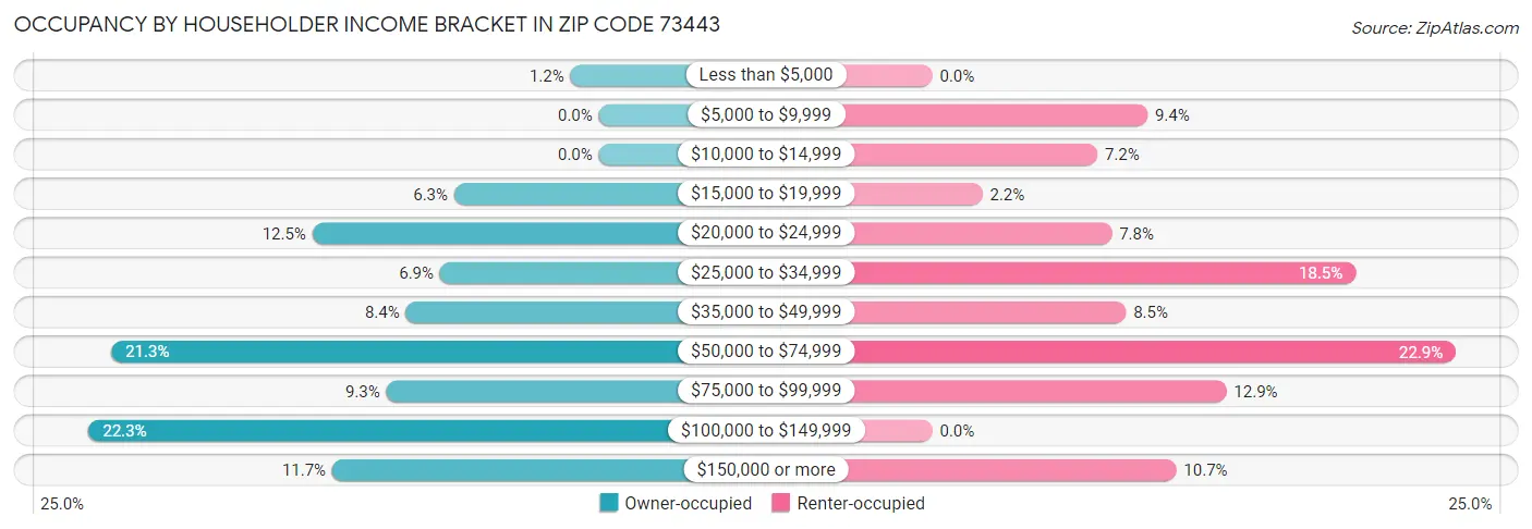 Occupancy by Householder Income Bracket in Zip Code 73443