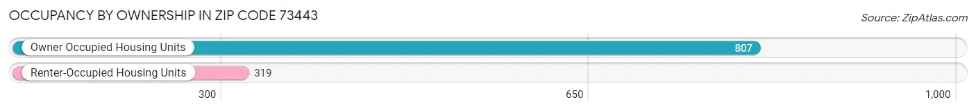 Occupancy by Ownership in Zip Code 73443