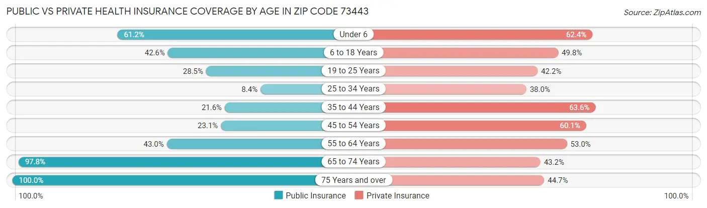 Public vs Private Health Insurance Coverage by Age in Zip Code 73443