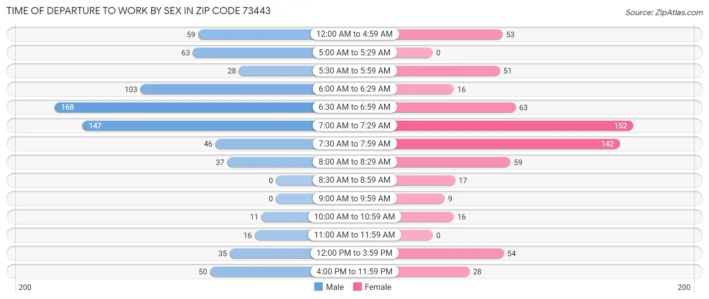 Time of Departure to Work by Sex in Zip Code 73443