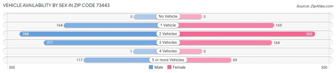 Vehicle Availability by Sex in Zip Code 73443
