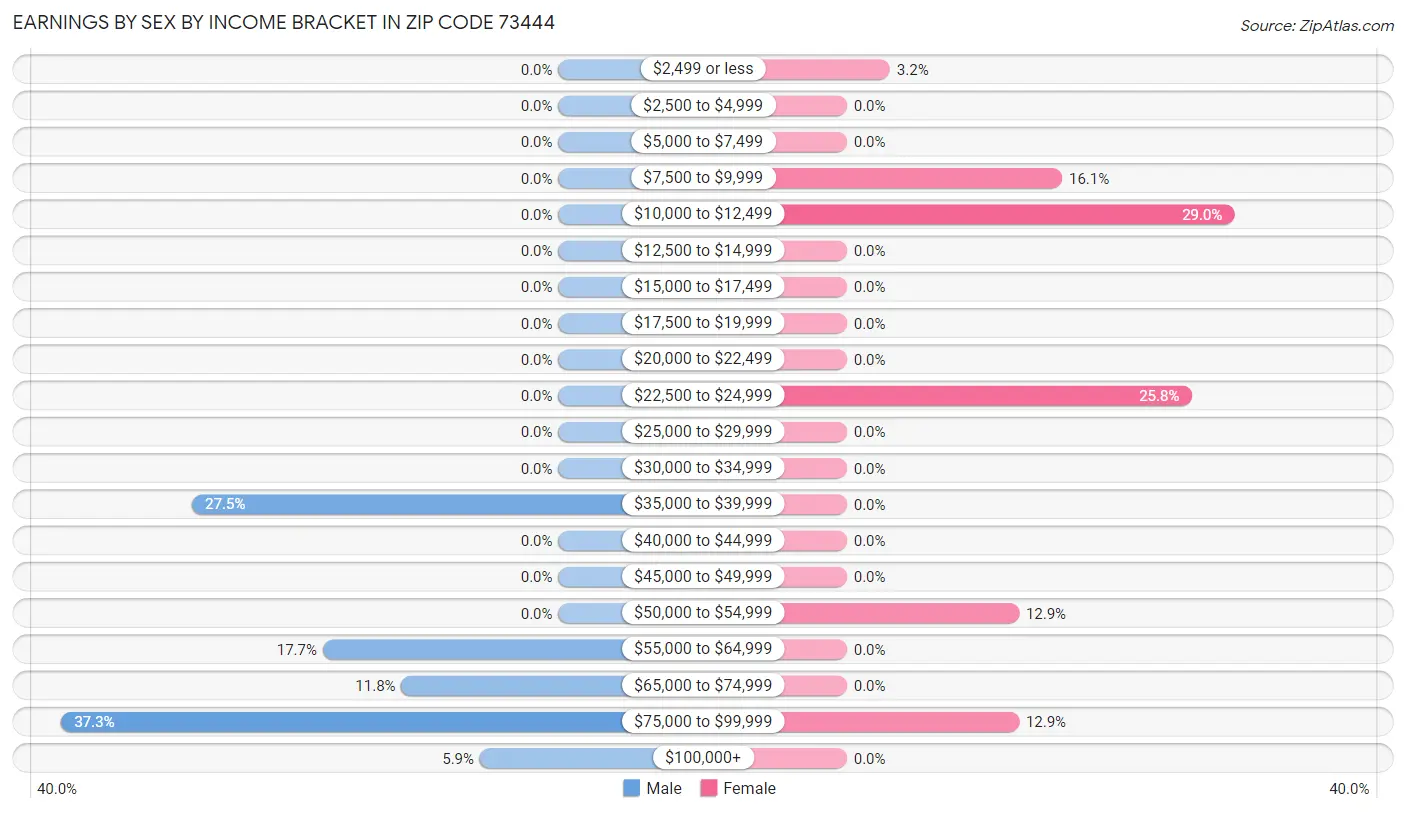 Earnings by Sex by Income Bracket in Zip Code 73444