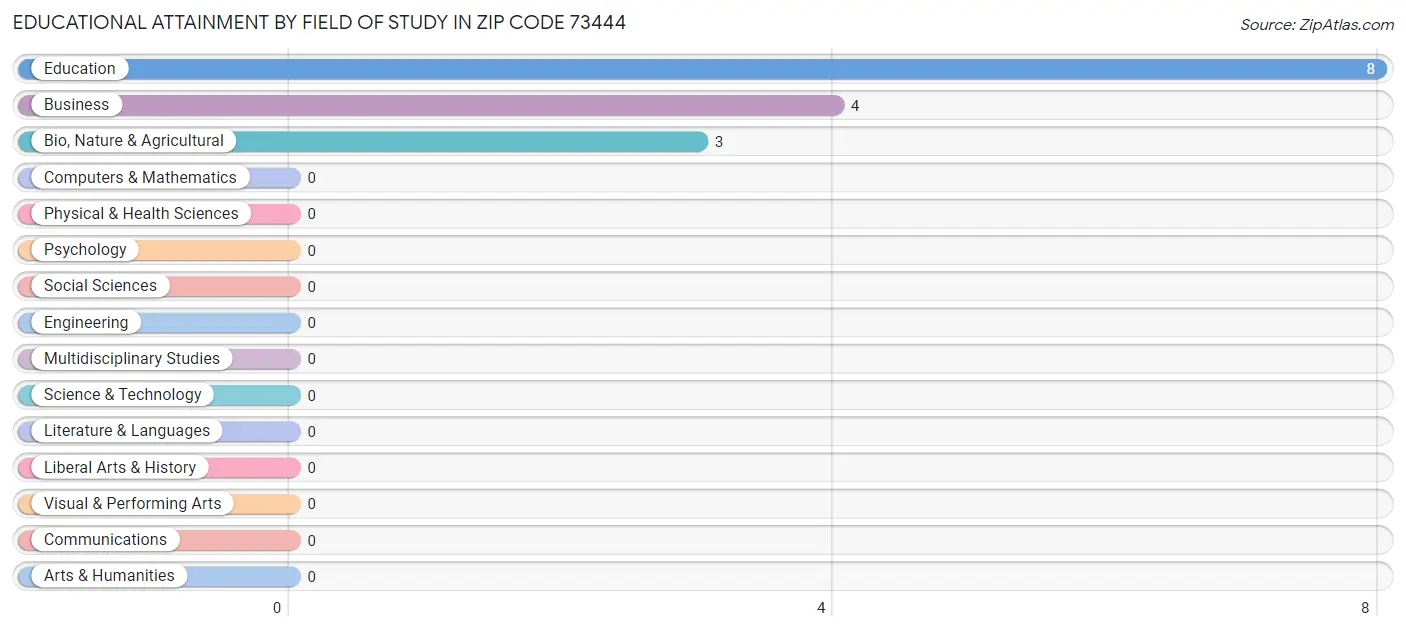 Educational Attainment by Field of Study in Zip Code 73444