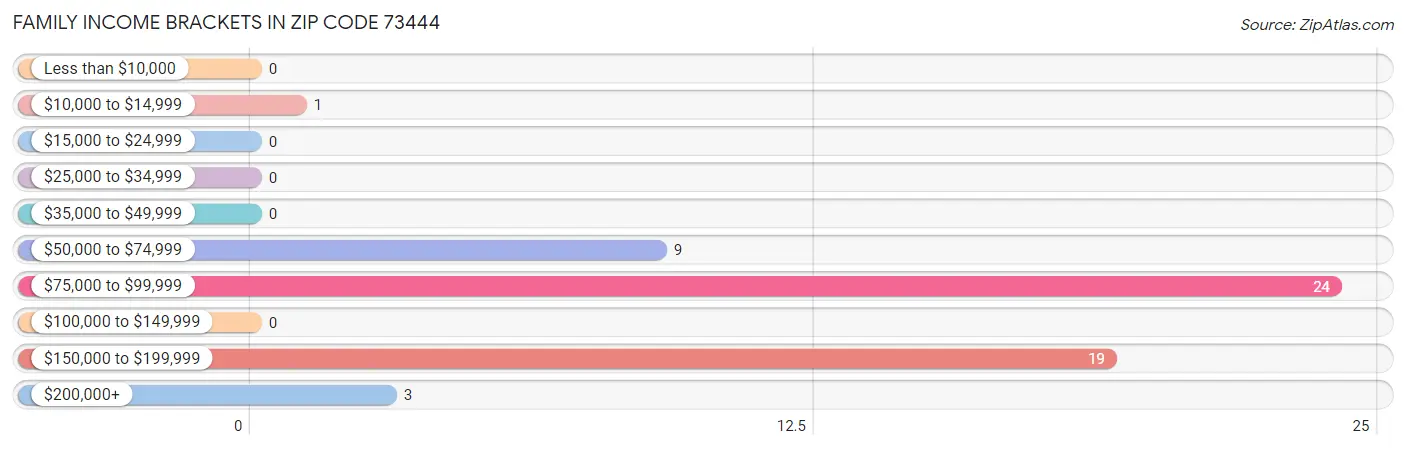 Family Income Brackets in Zip Code 73444