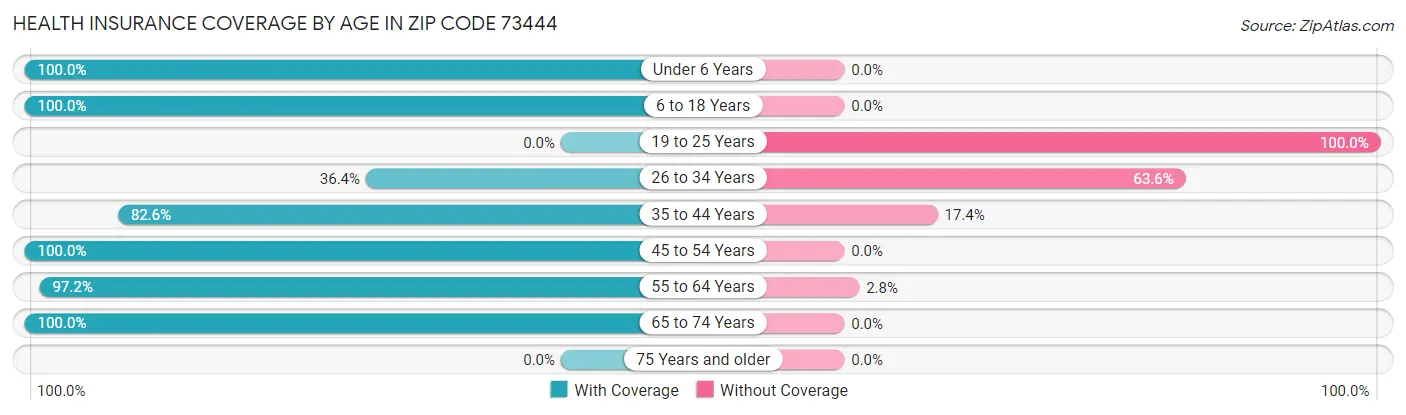 Health Insurance Coverage by Age in Zip Code 73444