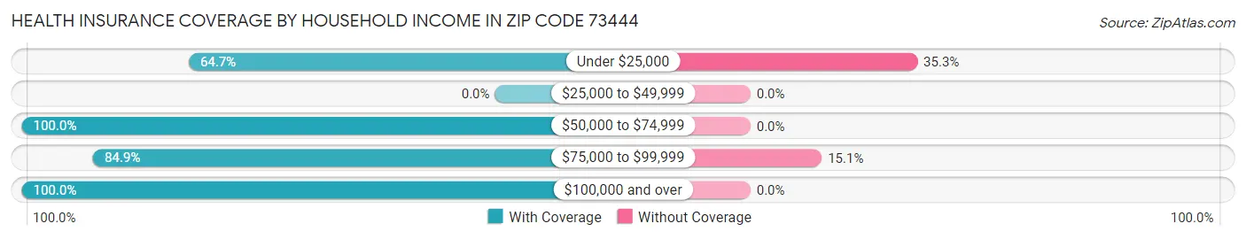 Health Insurance Coverage by Household Income in Zip Code 73444
