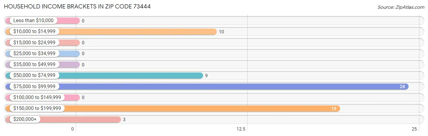 Household Income Brackets in Zip Code 73444