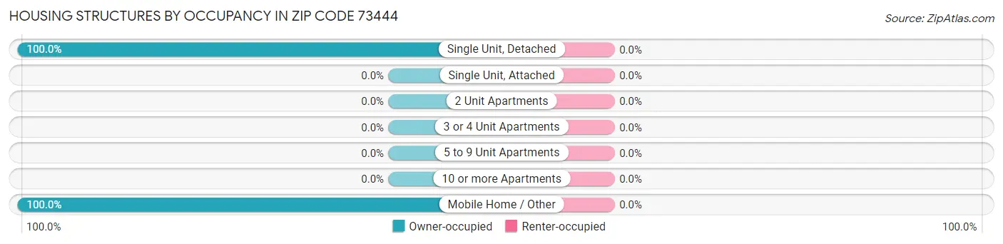 Housing Structures by Occupancy in Zip Code 73444
