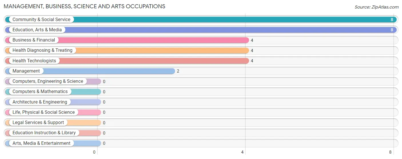 Management, Business, Science and Arts Occupations in Zip Code 73444