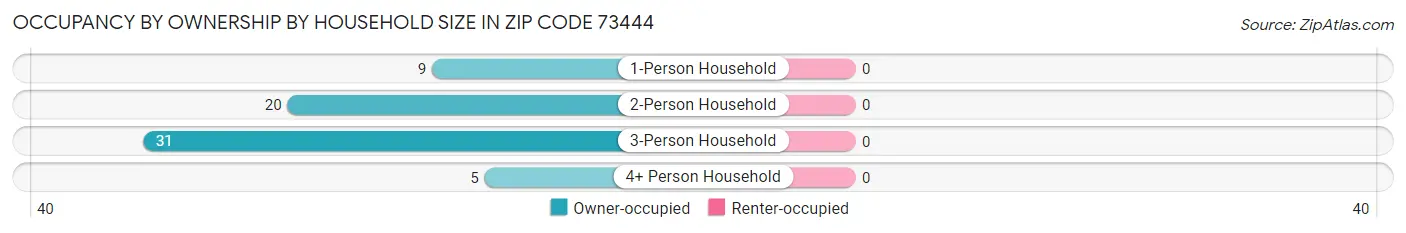 Occupancy by Ownership by Household Size in Zip Code 73444