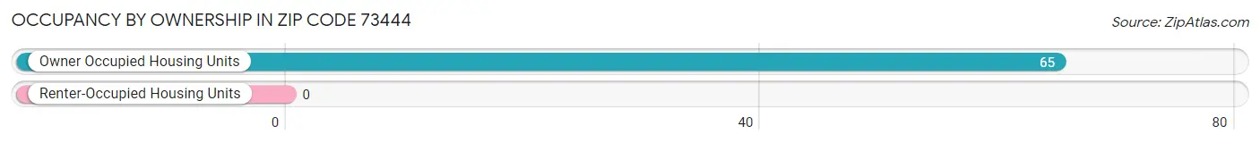 Occupancy by Ownership in Zip Code 73444