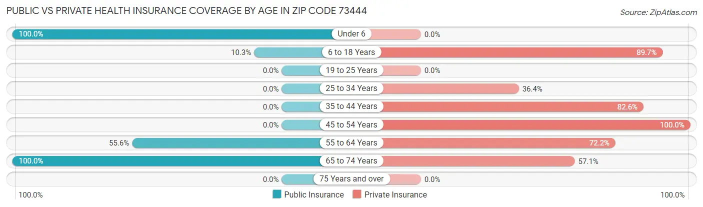 Public vs Private Health Insurance Coverage by Age in Zip Code 73444
