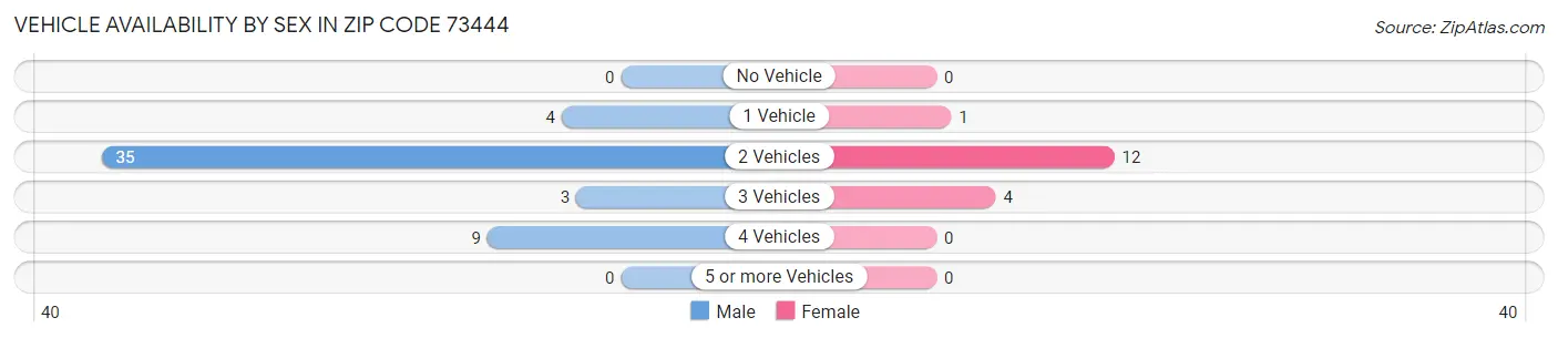 Vehicle Availability by Sex in Zip Code 73444