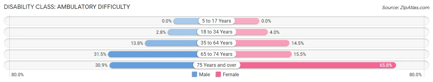 Disability in Zip Code 73446: <span>Ambulatory Difficulty</span>