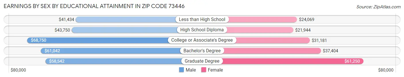 Earnings by Sex by Educational Attainment in Zip Code 73446