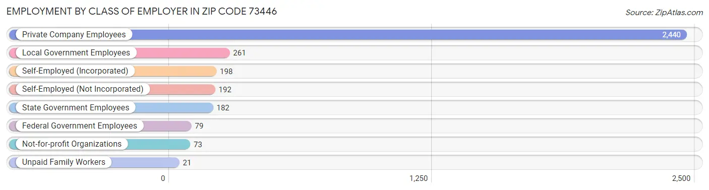 Employment by Class of Employer in Zip Code 73446