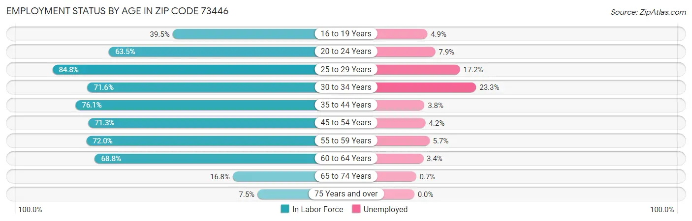 Employment Status by Age in Zip Code 73446