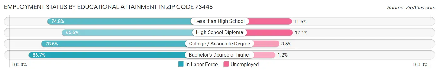 Employment Status by Educational Attainment in Zip Code 73446