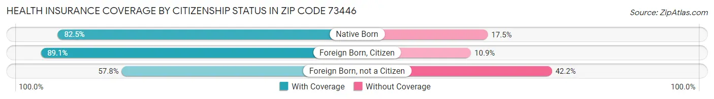 Health Insurance Coverage by Citizenship Status in Zip Code 73446