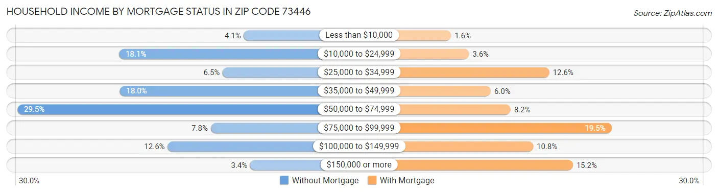 Household Income by Mortgage Status in Zip Code 73446