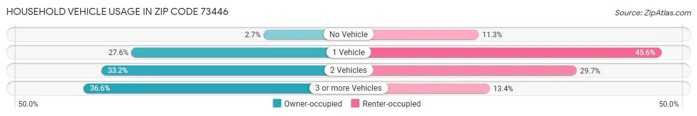 Household Vehicle Usage in Zip Code 73446