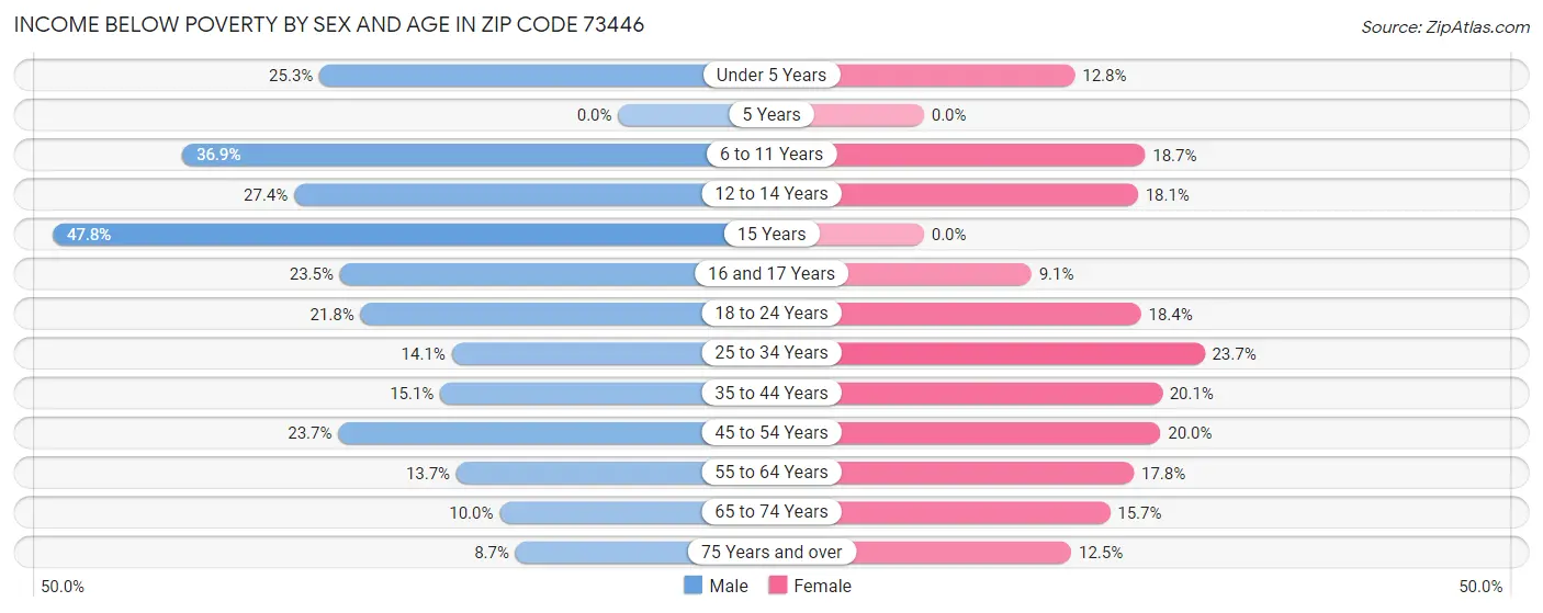 Income Below Poverty by Sex and Age in Zip Code 73446