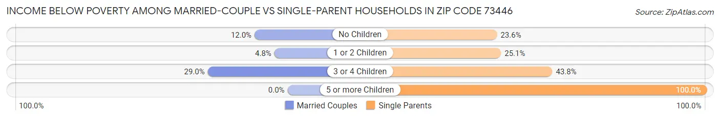 Income Below Poverty Among Married-Couple vs Single-Parent Households in Zip Code 73446
