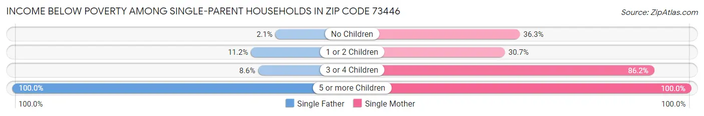 Income Below Poverty Among Single-Parent Households in Zip Code 73446